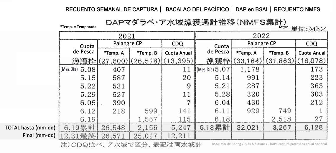 2022062806esp-Recuento semanal de captura de DAP pacific cod de BSAI 5 FIS seafood_media.jpg